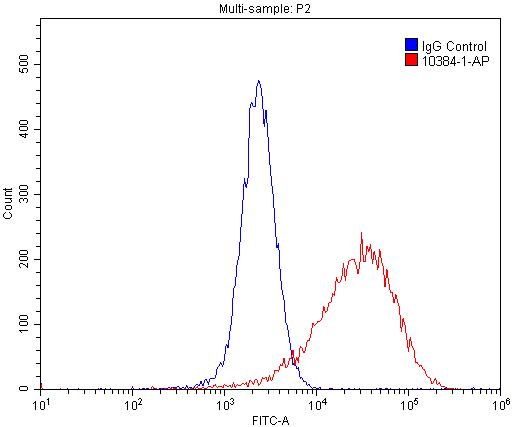 Flow cytometry (FC) experiment of MCF-7 cells using Cytokeratin 8 Polyclonal antibody (10384-1-AP)