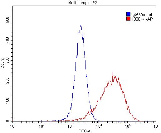 FC experiment of MCF-7 using 10384-1-AP