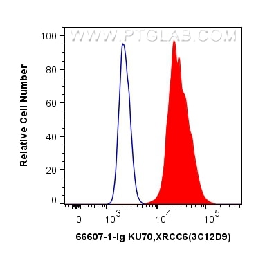 Flow cytometry (FC) experiment of HepG2 cells using KU70,XRCC6 Monoclonal antibody (66607-1-Ig)