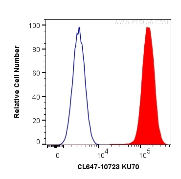 Flow cytometry (FC) experiment of HepG2 cells using CoraLite® Plus 647-conjugated KU70 Polyclonal anti (CL647-10723)