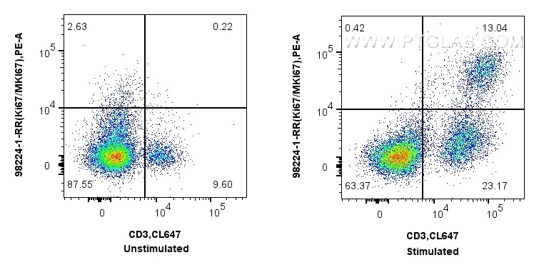 Flow cytometry (FC) experiment of C57BL/6 mouse splenocytes using Anti-Mouse Ki-67 Rabbit Recombinant Antibody (98224-1-RR)