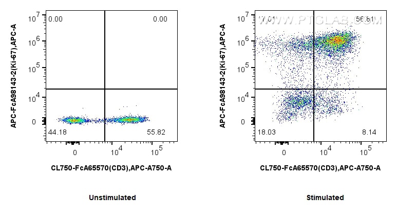 1x10^6 untreated or PHA-treated human PBMCs were intracellularly stained with 5 ul APC Anti-Human Ki-67 Rabbit RecAb (APC-FcA98143-2, Clone: 241499B1) and FcZero-rAb™ CoraLite® Plus 750 Anti-Human CD3 (UCHT1) Rabbit IgG Recombinant Antibody (CL750-FcA65570, Clone: UCHT1). Cells were fixed and permeabilized with Transcription Factor Staining Buffer Kit (PF00011). Flow cytometry (FC) experiment of human PBMCs using FcZero-rAb™ APC Anti-Human Ki-67 Rabbit Recombinan (APC-FcA98143-2)