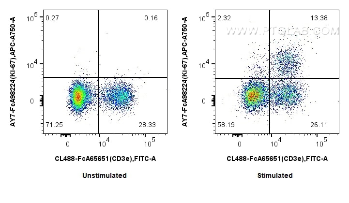 Flow cytometry (FC) experiment of mouse splenocytes using FcZero-rAb™ APC-Cyanine7 Anti-Mouse Ki-67 Rabbit R (AY7-FcA98224)