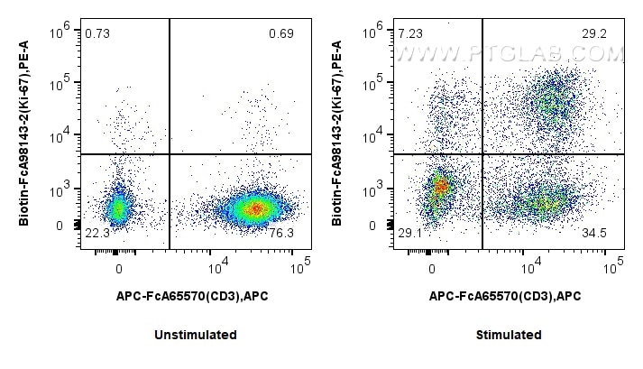 FC experiment of human PBMCs using Biotin-FcA98143-2 Flow cytometry (FC) experiment of human PBMCs using FcZero-rAb® Biotin Anti-Human Ki-67 Rabbit Recombi (Biotin-FcA98143-2)