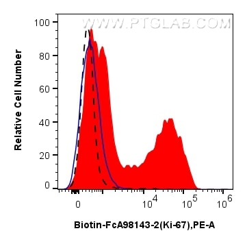 FC experiment of human PBMCs using Biotin-FcA98143-2 Flow cytometry (FC) experiment of human PBMCs using FcZero-rAb® Biotin Anti-Human Ki-67 Rabbit Recombi (Biotin-FcA98143-2)