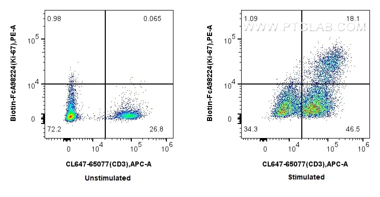 Flow cytometry (FC) experiment of mouse splenocytes using FcZero-rAb® Biotin Anti-Mouse Ki-67 Rabbit Recombi (Biotin-FcA98224)