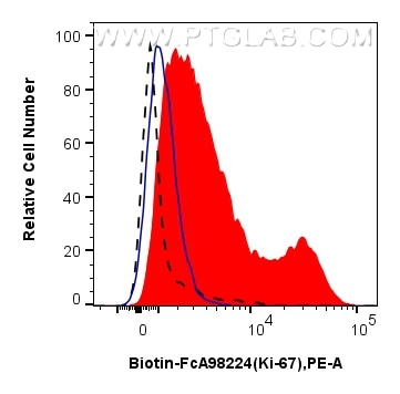 Flow cytometry (FC) experiment of mouse splenocytes using FcZero-rAb® Biotin Anti-Mouse Ki-67 Rabbit Recombi (Biotin-FcA98224)