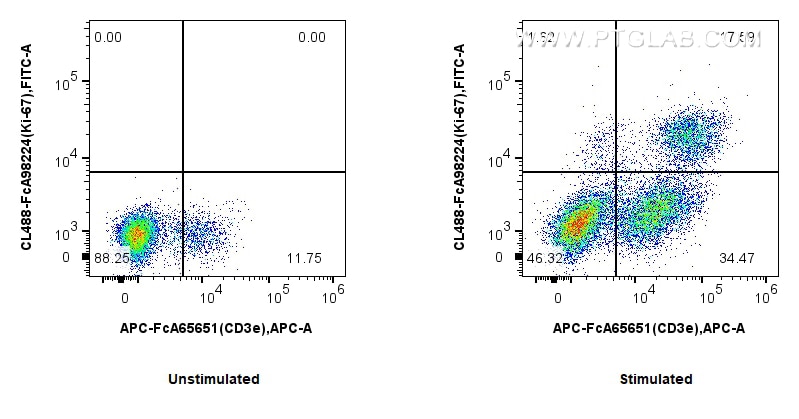 Flow cytometry (FC) experiment of mouse splenocytes using FcZero-rAb™ CoraLite® Plus 488 Anti-Mouse Ki-67 Ra (CL488-FcA98224)