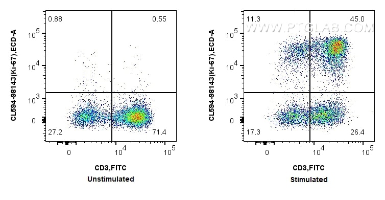 Flow cytometry (FC) experiment of human PBMCs using CoraLite®594 Anti-Human Ki-67 Rabbit Recombinant A (CL594-98143)