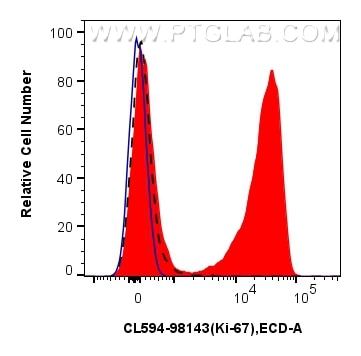 Flow cytometry (FC) experiment of human PBMCs using CoraLite®594 Anti-Human Ki-67 Rabbit Recombinant A (CL594-98143)