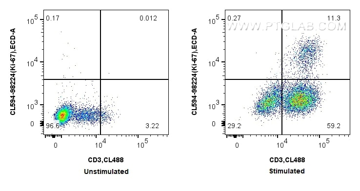 Flow cytometry (FC) experiment of C57BL/6 mouse splenocytes using CoraLite®594 Anti-Mouse Ki-67 Rabbit Recombinant A (CL594-98224)