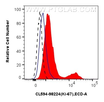 Flow cytometry (FC) experiment of C57BL/6 mouse splenocytes using CoraLite®594 Anti-Mouse Ki-67 Rabbit Recombinant A (CL594-98224)