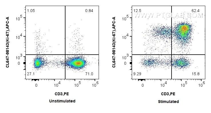 Flow cytometry (FC) experiment of human PBMCs using CoraLite® Plus 647 Anti-Human Ki-67 Rabbit Recombi (CL647-98143)