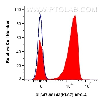 Flow cytometry (FC) experiment of human PBMCs using CoraLite® Plus 647 Anti-Human Ki-67 Rabbit Recombi (CL647-98143)