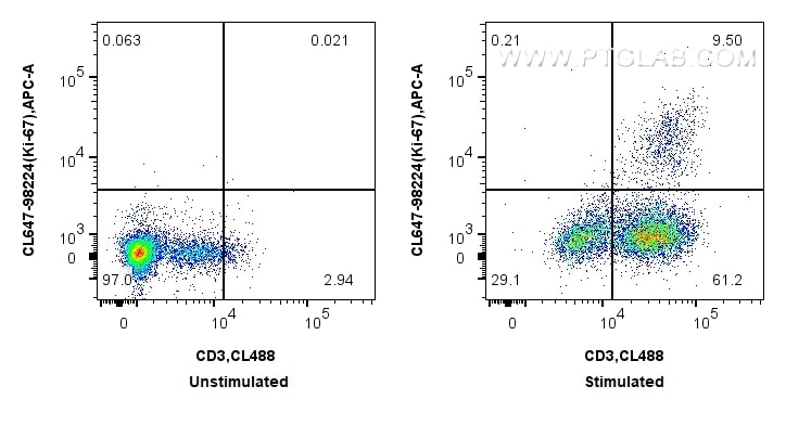 Flow cytometry (FC) experiment of C57BL/6 mouse splenocytes using CoraLite® Plus 647 Anti-Mouse Ki-67 Rabbit Recombi (CL647-98224)