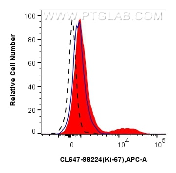 Flow cytometry (FC) experiment of C57BL/6 mouse splenocytes using CoraLite® Plus 647 Anti-Mouse Ki-67 Rabbit Recombi (CL647-98224)