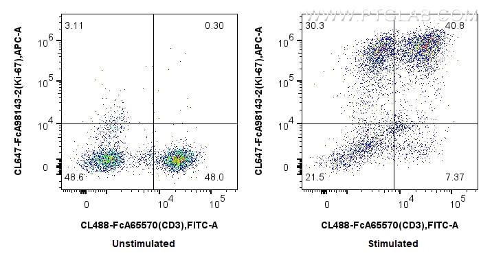 FC experiment of human PBMCs using CL647-FcA98143-2 Flow cytometry (FC) experiment of human PBMCs using FcZero-rAb® CoraLite® Plus 647 Anti-Human Ki-67 Ra (CL647-FcA98143-2)