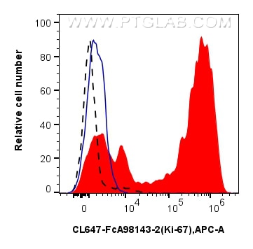 FC experiment of human PBMCs using CL647-FcA98143-2 Flow cytometry (FC) experiment of human PBMCs using FcZero-rAb® CoraLite® Plus 647 Anti-Human Ki-67 Ra (CL647-FcA98143-2)