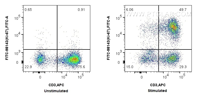 Flow cytometry (FC) experiment of human PBMCs using FITC Plus Anti-Human Ki-67 Rabbit Recombinant Anti (FITC-98143)