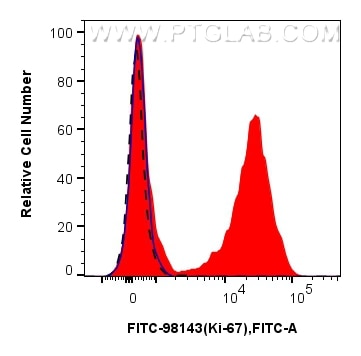Flow cytometry (FC) experiment of human PBMCs using FITC Plus Anti-Human Ki-67 Rabbit Recombinant Anti (FITC-98143)