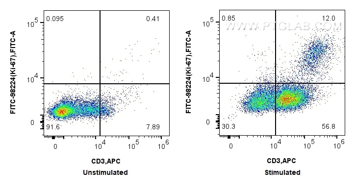 Flow cytometry (FC) experiment of C57BL/6 mouse splenocytes using FITC Plus Anti-Mouse Ki-67 Rabbit Recombinant Anti (FITC-98224)