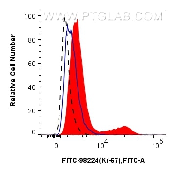 Flow cytometry (FC) experiment of C57BL/6 mouse splenocytes using FITC Plus Anti-Mouse Ki-67 Rabbit Recombinant Anti (FITC-98224)