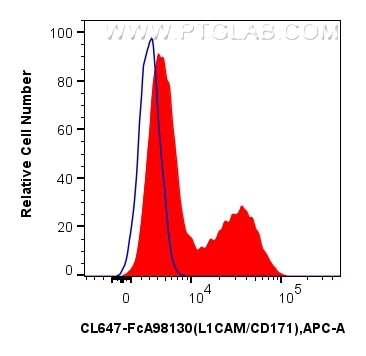 FC experiment of SK-N-SH using CL647-FcA98130 Flow cytometry (FC) experiment of SK-N-SH cells using FcZero-rAb® CoraLite® Plus 647 Anti-Human L1CAM/CD (CL647-FcA98130)
