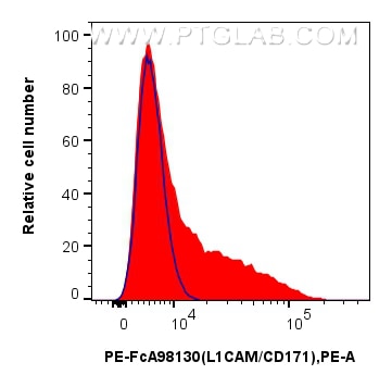 FC experiment of SK-N-SH using PE-FcA98130 Flow cytometry (FC) experiment of SK-N-SH cells using FcZero-rAb® PE Anti-Human L1CAM/CD171 Rabbit Recom (PE-FcA98130)