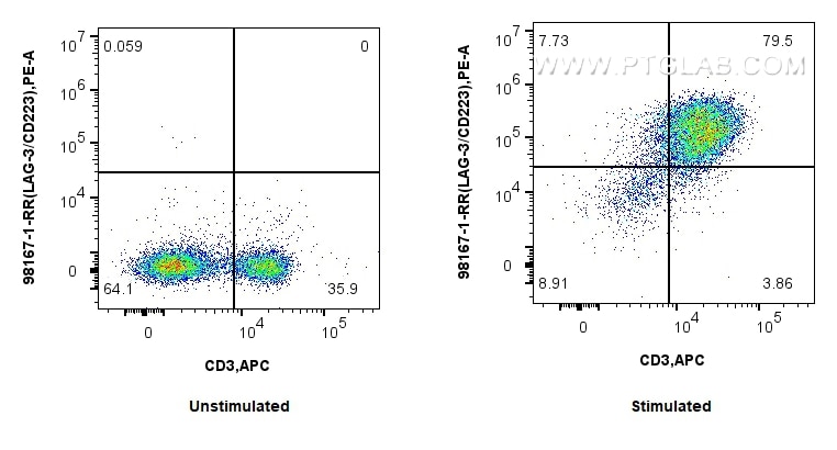 Flow cytometry (FC) experiment of mouse splenocytes using Anti-Mouse LAG-3/CD223 Rabbit Recombinant Antibody (98167-1-RR)