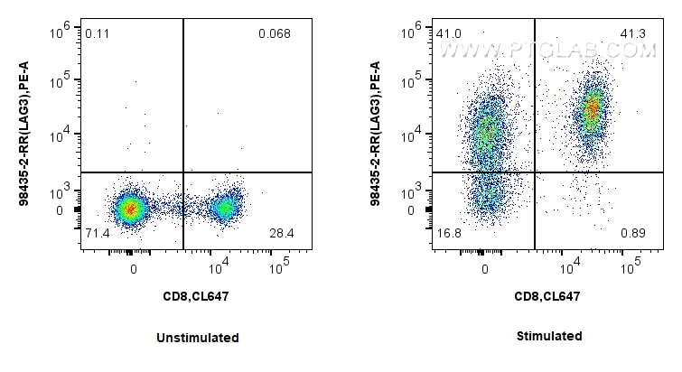 Flow cytometry (FC) experiment of human PBMCs using Anti-Human LAG-3/CD223 Rabbit Recombinant Antibody (98435-2-RR)