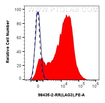 Flow cytometry (FC) experiment of human PBMCs using Anti-Human LAG-3/CD223 Rabbit Recombinant Antibody (98435-2-RR)