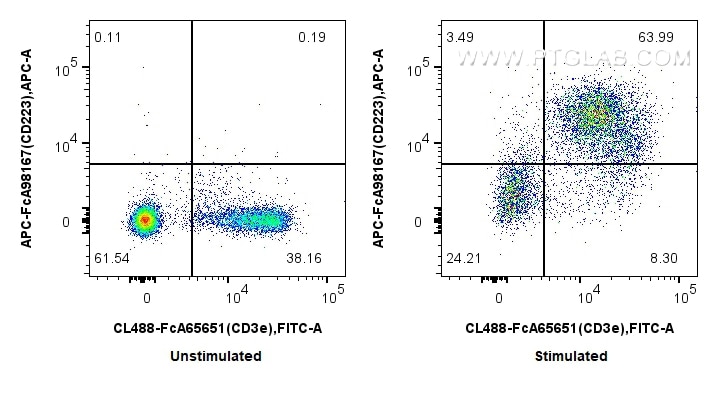 Flow cytometry (FC) experiment of mouse splenocytes using FcZero-rAb® APC Anti-Mouse LAG-3/CD223 Rabbit Reco (APC-FcA98167)