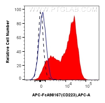 Flow cytometry (FC) experiment of mouse splenocytes using FcZero-rAb® APC Anti-Mouse LAG-3/CD223 Rabbit Reco (APC-FcA98167)