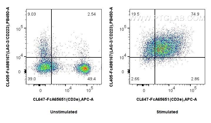 FC experiment of mouse splenocytes using CL405-FcA98167 Flow cytometry (FC) experiment of mouse splenocytes using FcZero-rAb® CoraLite® Plus 405 Anti-Mouse LAG-3/CD (CL405-FcA98167)