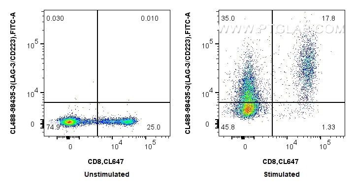 FC experiment of human PBMCs using CL488-98435-3 Flow cytometry (FC) experiment of human PBMCs using CoraLite® Plus 488 Anti-Human LAG-3/CD223 Rabbit R (CL488-98435-3)