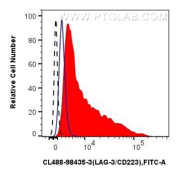 FC experiment of human PBMCs using CL488-98435-3 Flow cytometry (FC) experiment of human PBMCs using CoraLite® Plus 488 Anti-Human LAG-3/CD223 Rabbit R (CL488-98435-3)