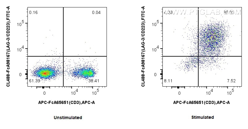 Flow cytometry (FC) experiment of mouse splenocytes using FcZero-rAb™ CoraLite® Plus 488 Anti-Mouse LAG-3/CD (CL488-FcA98167)