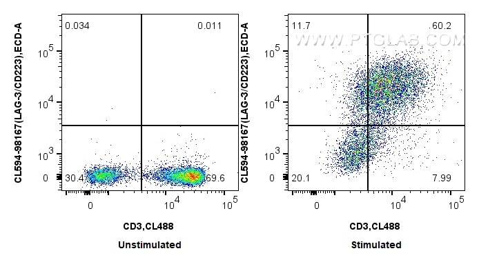 Flow cytometry (FC) experiment of mouse splenocytes using CoraLite®594 Anti-Mouse LAG-3/CD223 Rabbit Recombi (CL594-98167)