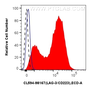 Flow cytometry (FC) experiment of mouse splenocytes using CoraLite®594 Anti-Mouse LAG-3/CD223 Rabbit Recombi (CL594-98167)
