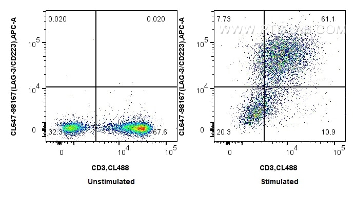 Flow cytometry (FC) experiment of mouse splenocytes using CoraLite® Plus 647 Anti-Mouse LAG-3/CD223 Rabbit R (CL647-98167)