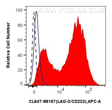 Flow cytometry (FC) experiment of mouse splenocytes using CoraLite® Plus 647 Anti-Mouse LAG-3/CD223 Rabbit R (CL647-98167)