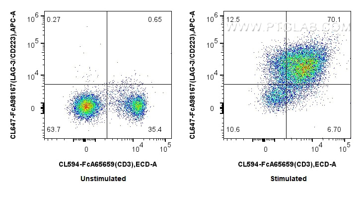 FC experiment of mouse splenocytes using CL647-FcA98167 Flow cytometry (FC) experiment of mouse splenocytes using FcZero-rAb® CoraLite® Plus 647 Anti-Mouse LAG-3/CD (CL647-FcA98167)