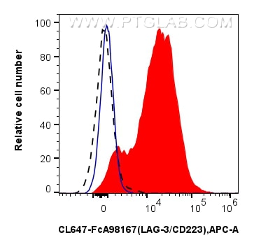 FC experiment of mouse splenocytes using CL647-FcA98167 Flow cytometry (FC) experiment of mouse splenocytes using FcZero-rAb® CoraLite® Plus 647 Anti-Mouse LAG-3/CD (CL647-FcA98167)