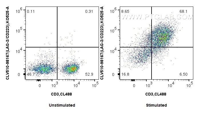 Flow cytometry (FC) experiment of mouse splenocytes using CoraLux Violet 510 Anti-Mouse LAG-3/CD223 Rabbit R (CLV510-98167)