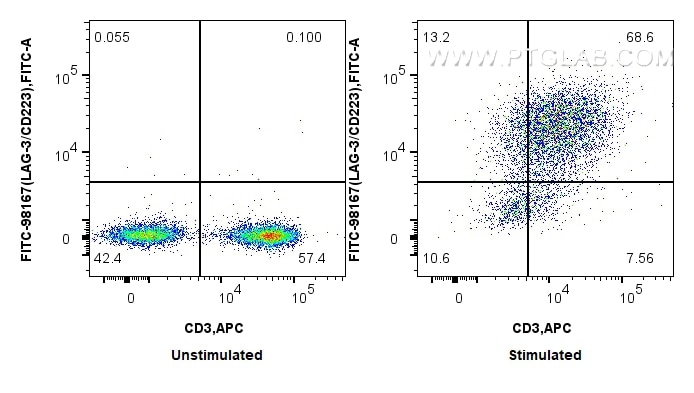 Flow cytometry (FC) experiment of mouse splenocytes using FITC Plus Anti-Mouse LAG-3/CD223 Rabbit Recombinan (FITC-98167)