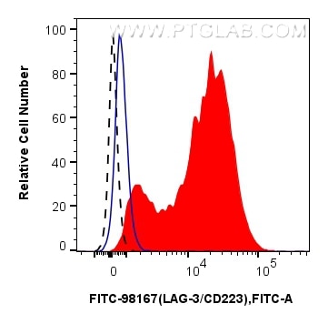 Flow cytometry (FC) experiment of mouse splenocytes using FITC Plus Anti-Mouse LAG-3/CD223 Rabbit Recombinan (FITC-98167)