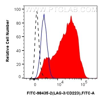 1x10^6 anti-CD3/CD28 and IL-2 treated human PBMCs were surface stained with 5 ul FITC Plus Anti-Human LAG-3/CD223 Rabbit RecAb (FITC-98435-2, Clone: 243086D4) (red) or FITC Plus Rabbit IgG Isotype Control RecAb (FITC-98136, Clone: 240953C9) (blue). 1x10^6 untreated human PBMCs were surface stained with 5 ul FITC Plus Anti-Human LAG-3/CD223 Rabbit RecAb (FITC-98435-2, Clone: 243086D4) (black, dashed). Cells were not fixed. Flow cytometry (FC) experiment of human PBMCs using FITC Plus Anti-Human LAG-3/CD223 Rabbit Recombinan (FITC-98435-2)