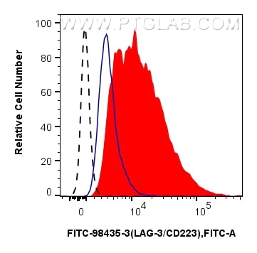 FC experiment of human PBMCs using FITC-98435-3 Flow cytometry (FC) experiment of human PBMCs using FITC Plus Anti-Human LAG-3/CD223 Rabbit Recombinan (FITC-98435-3)