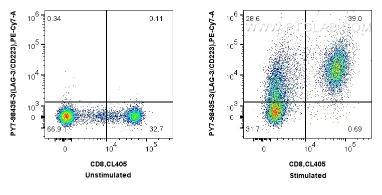 FC experiment of human PBMCs using PY7-98435-3 Flow cytometry (FC) experiment of human PBMCs using PE-Cyanine7 Anti-Human LAG-3/CD223 Rabbit Recombin (PY7-98435-3)