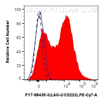 FC experiment of human PBMCs using PY7-98435-3 Flow cytometry (FC) experiment of human PBMCs using PE-Cyanine7 Anti-Human LAG-3/CD223 Rabbit Recombin (PY7-98435-3)